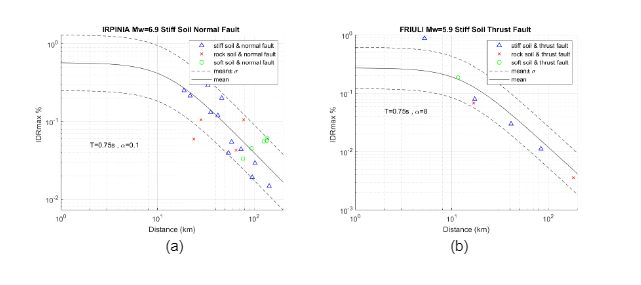 Peak Floor Acceleration