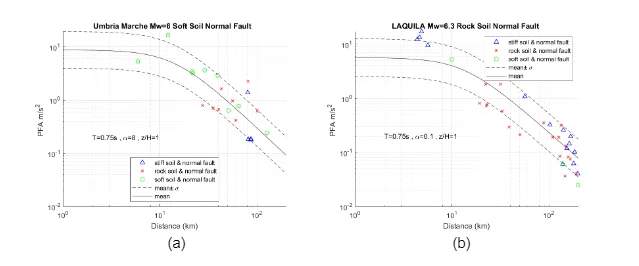 Peak Floor Acceleration