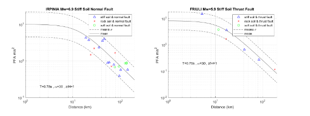 Peak Floor Acceleration