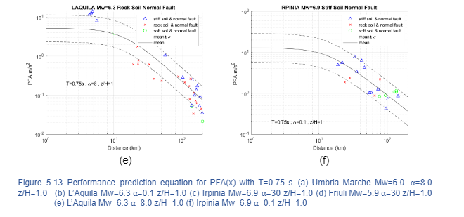 Peak Floor Acceleration