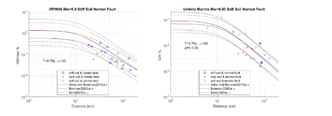 Peak Floor Acceleration