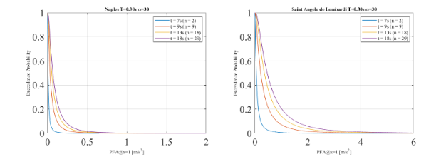 Peak Floor Acceleration