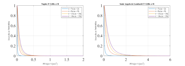 Peak Floor Acceleration