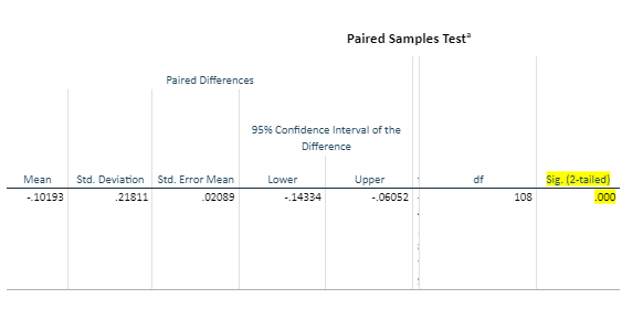 Paired Samples Testa