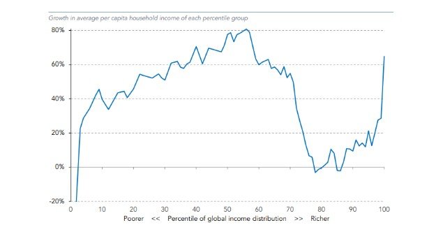 Growth in average per capita household income