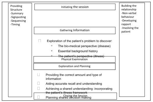 The Calgary- Cambridge consultation Model