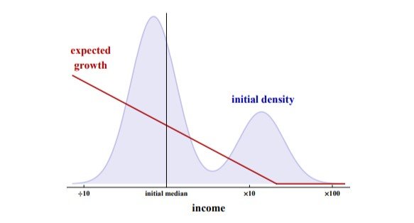 Initial income distribution and its expected growth process