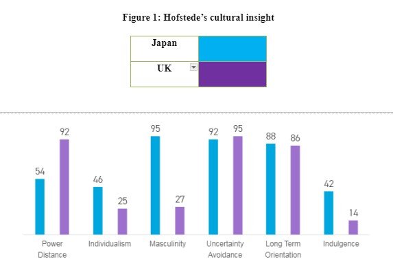 Hofstede’s cultural insight