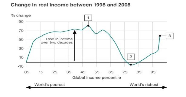 The changing pattern of income in people