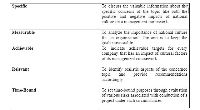 Smart Objectives of the research