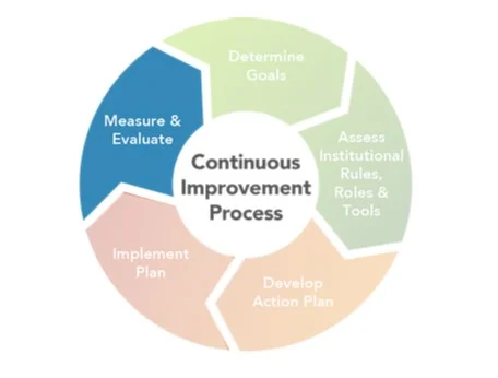 Effective Planning for Change