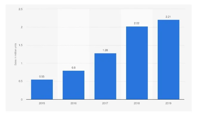 Global plug in electric light vehicle sales in million units