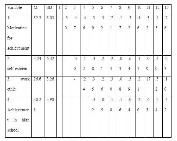 Rational Scales Means, Standard Deviations and Correlations