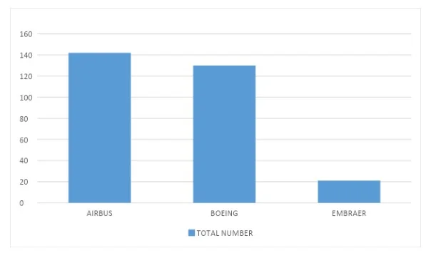 Suitable graph or chart to show the total number of each aircraft