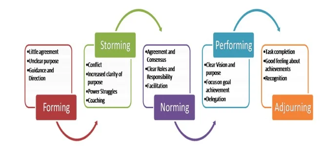 Tuckman’s team development model