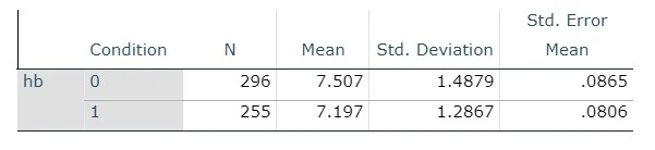 Group Statistics
