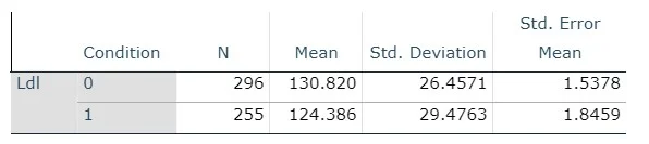 Group Statistics