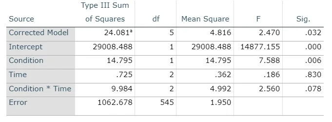Tests of Between-Subjects Effects