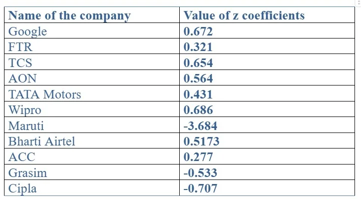 Results and Interpretaion of the tests