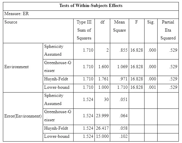 Repeated Measure ANOVA