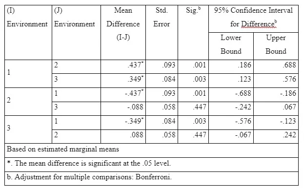 Repeated Measure ANOVA