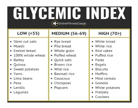 Glycemic Index