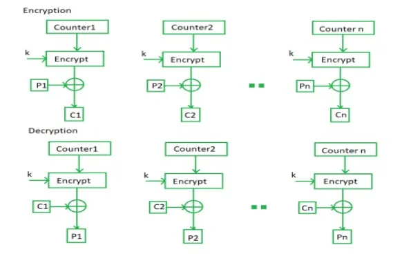 The CTR mode of the block  cipher