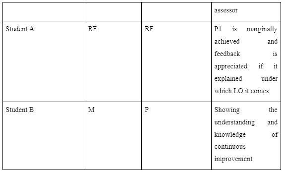 Internal verification proforma of assignments and assessments