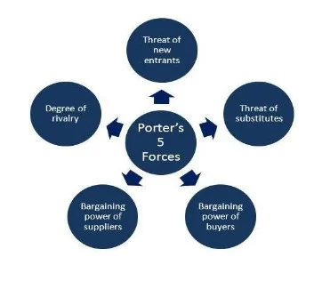 An overview of the Porter's Five Forces model
