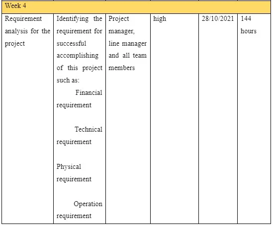 ctivities done by project manager along with entire start-up team