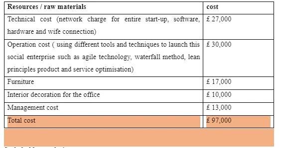 budget management chart that is created