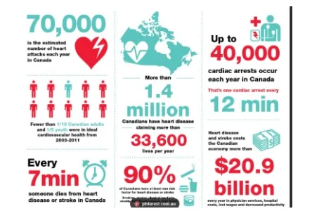 Heart diseases statistics in Canada