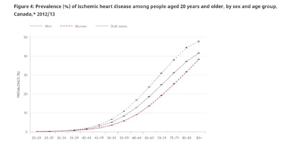 Age-related prevalence of ischemic cardiac illness in Canada