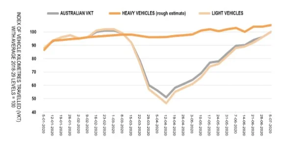 Surface transport trends between Jan and July 2020