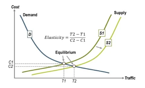 Demand / Supply Curve for Transport 