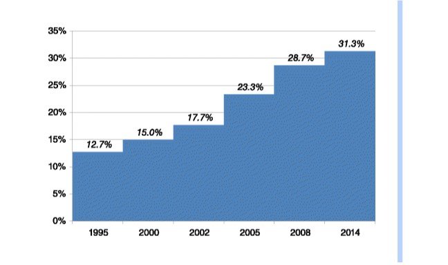 Trends of FGM opposition among ever-married