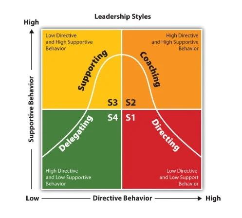 Situational leadership