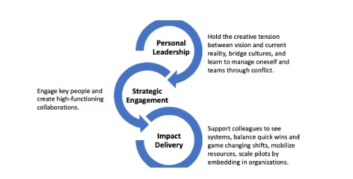 Situational leadership