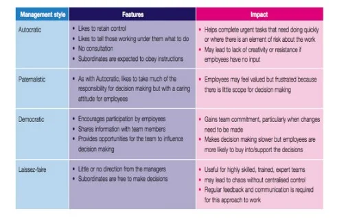As per the management style, there are four