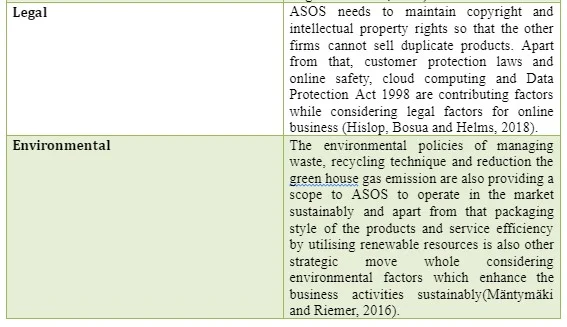 PESTLE Analysis of ASOS
