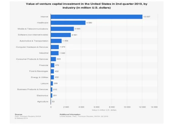 Entrepreneurship and VCs