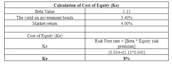 Cost of Equity