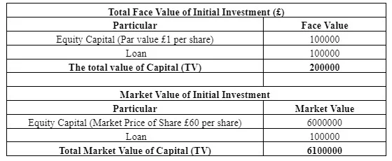 Calculation of WACC