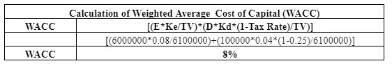 Calculation of WACC