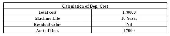 Calculation of Net Present Value
