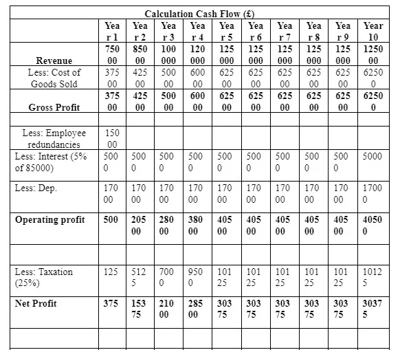 Calculation of Net Present Value