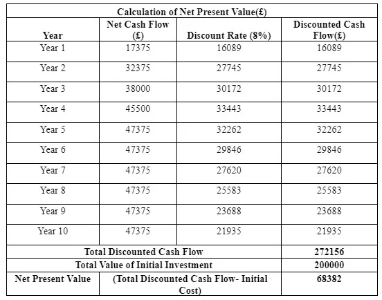 Calculation of Net Present Value
