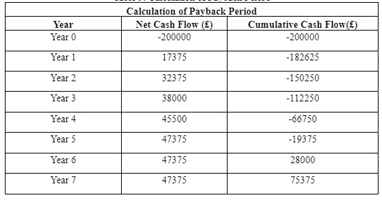 Payback Period
