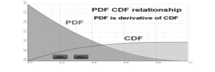 relationship between CDF and PDF