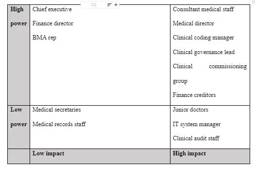Stakeholder analysis is a tool used by organisations